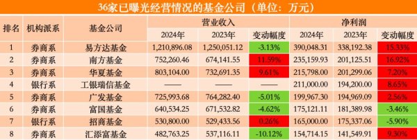 正规配资炒股网 36家公募年度业绩扫描：南方基金反超华夏