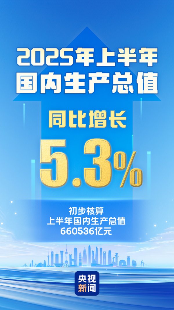 在线实盘配资炒股平台开户 GDP同比增长5.3%！这份“半年经济大考”成绩单透露哪些信号